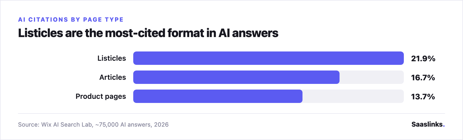 Bar chart: share of AI citations by page type - listicles 21.9%, articles 16.7%, product pages 13.7%, with the three formats together about 52% of all citations. Source: Wix AI Search Lab, 2026.