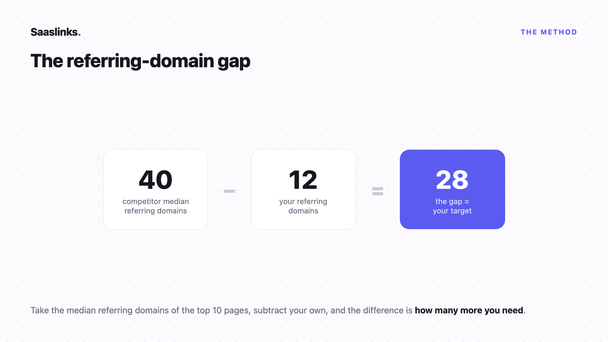 The referring-domain gap method: competitor median referring domains (40) minus your referring domains (12) equals the gap of 28, which is your link-building target.