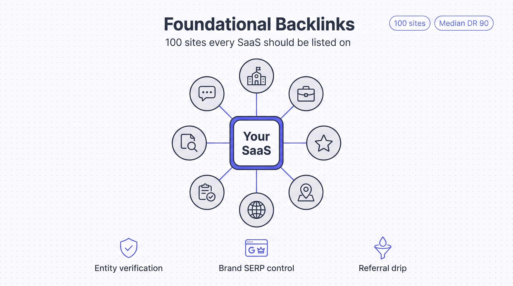 Foundational Backlinks: 100 Sites Every SaaS Company Should Be Listed On