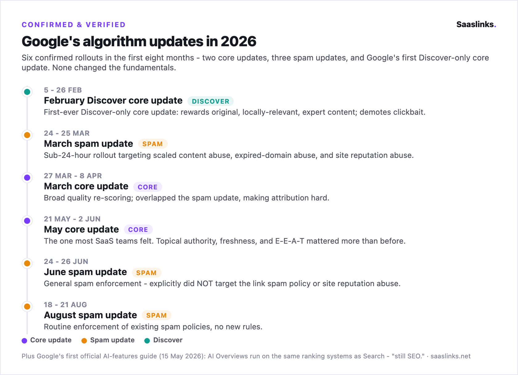 Google Algorithm Updates in 2026: What Changed and What It Means for SaaS