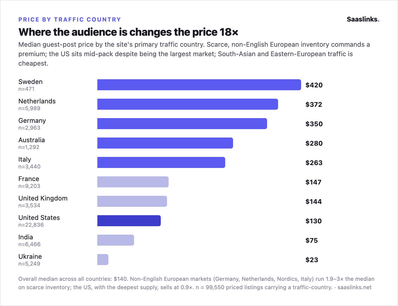 Bar chart of median guest-post price by the site's primary traffic country: Sweden $420, Netherlands $372, Germany $350, Australia $280, Italy $263, France $147, United Kingdom $144, United States $130, India $75, Ukraine $23 - overall median $140