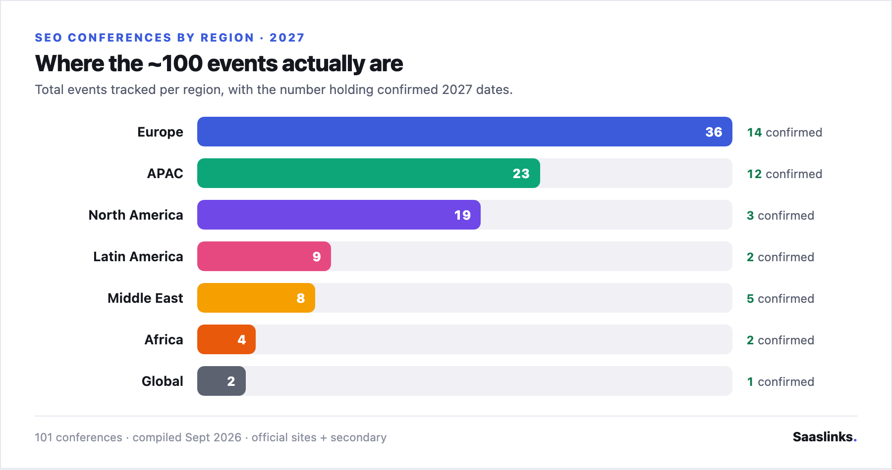 Colourful horizontal bar chart of SEO and search conferences by region for 2027: Europe is the largest, then Asia-Pacific, North America, Latin America, Middle East, Africa, and global traveling events - each bar in its own region colour, with the number confirmed for 2027 marked.