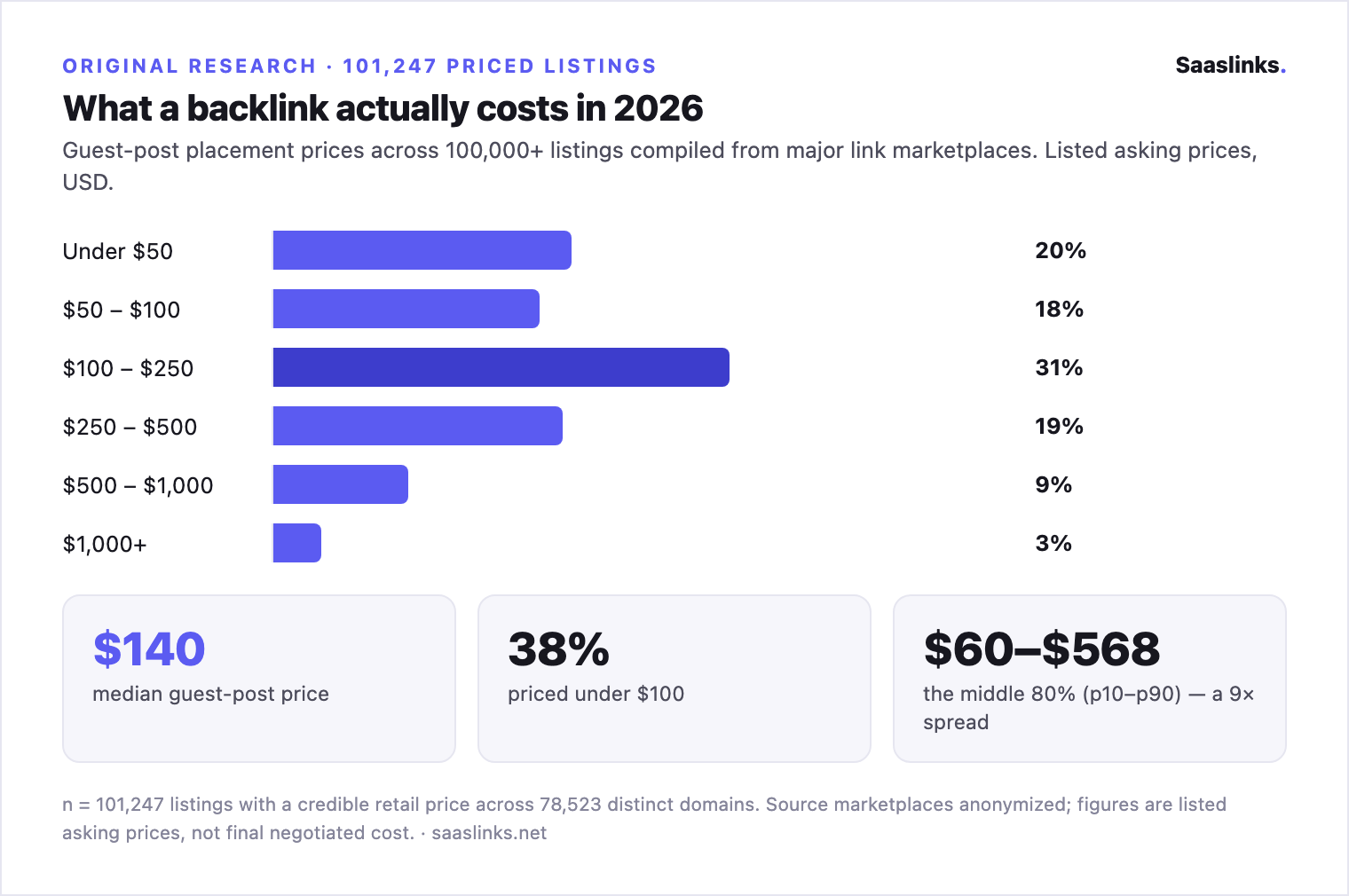 Backlink Pricing Statistics 2026: 30+ Data Points from 105,000+ Websites