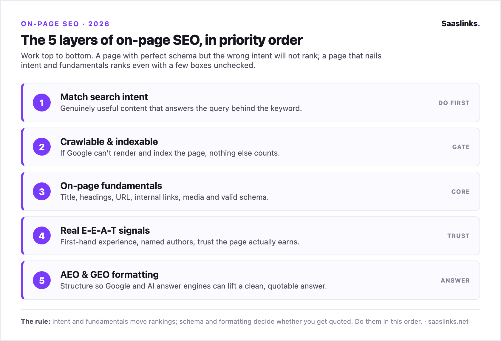 The Complete On-Page SEO Checklist for 2026 (Every Element, Explained)
