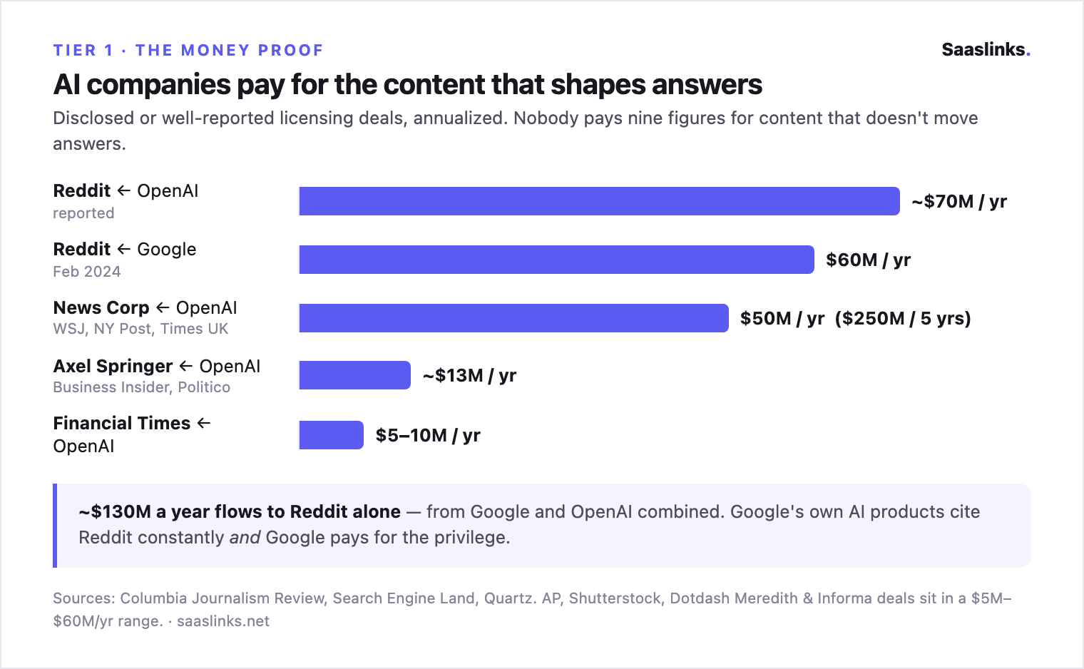 Bar chart of AI content licensing deals, annualized: Reddit earns ~$70M/yr from OpenAI and $60M/yr from Google, News Corp $50M/yr ($250M over 5 years), Axel Springer ~$13M/yr, Financial Times $5–10M/yr
