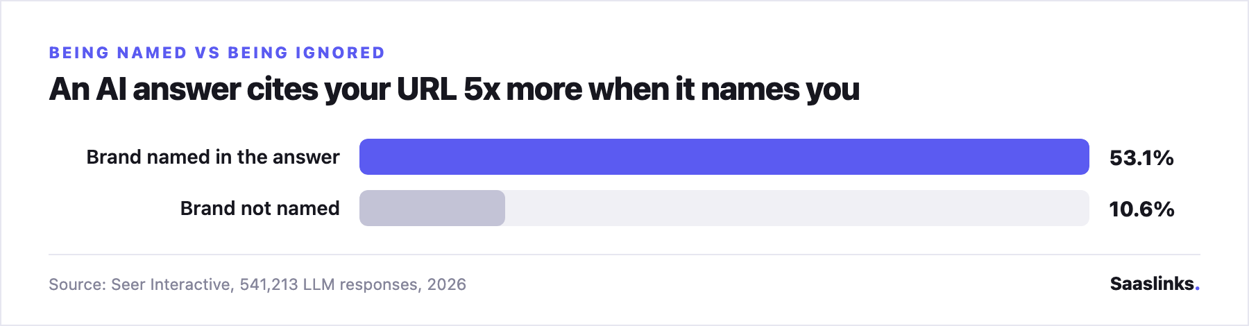 Two-bar comparison: how often an AI answer cites a brand's URL - 53.1% when the brand is named in the answer versus 10.6% when it is not named, about a 5x difference. Source: Seer Interactive LLM Ghost Citations, 2026.