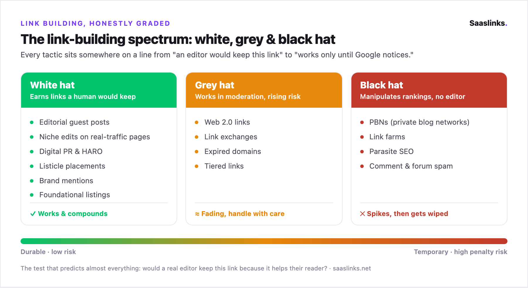 Types of Link Building in 2026: What Works, What's Risky, and What's Dead