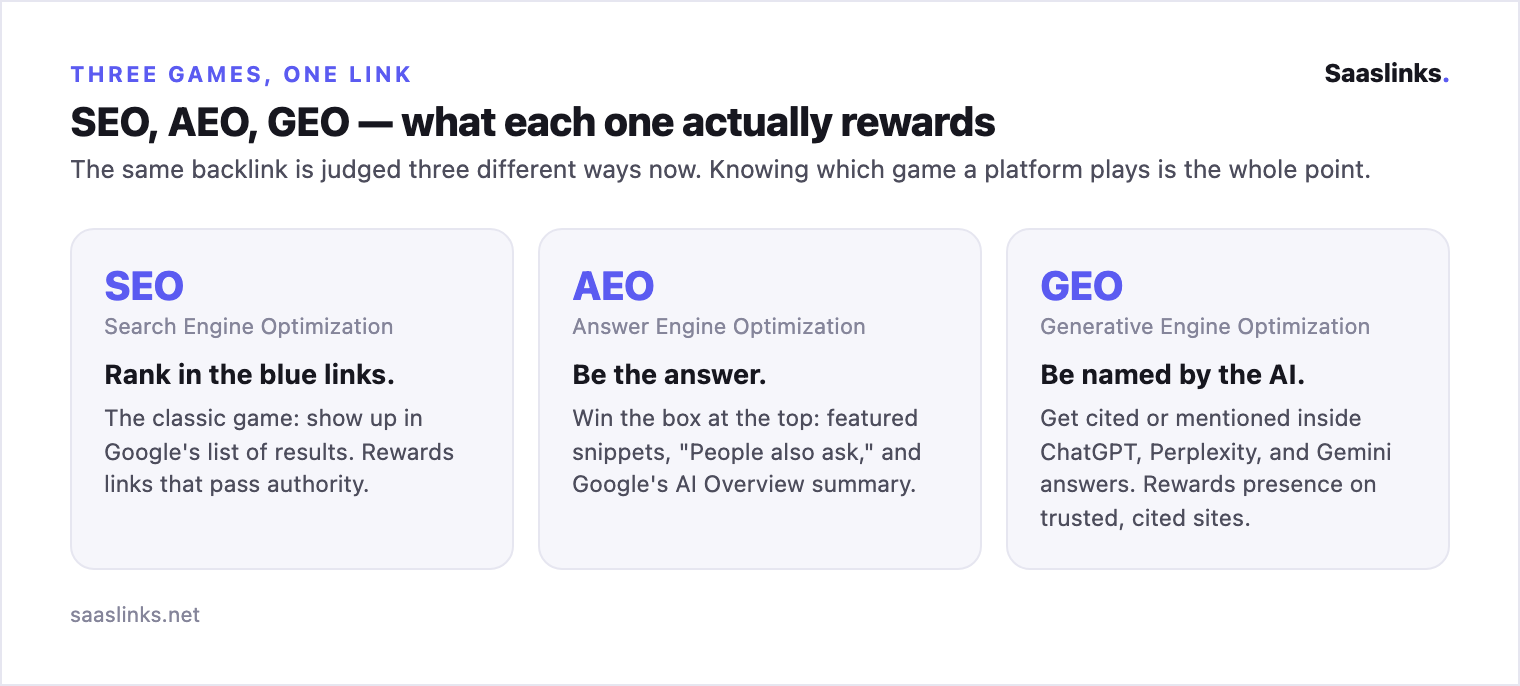 Three definitions side by side: SEO = rank in the blue links; AEO = be the answer in featured snippets and AI Overviews; GEO = be named by ChatGPT, Perplexity, and Gemini