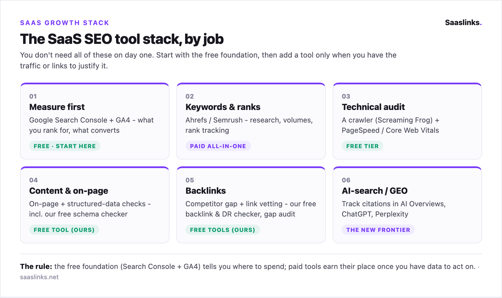SEO Tools for SaaS: The 10 You Actually Need (and How Each Helps)