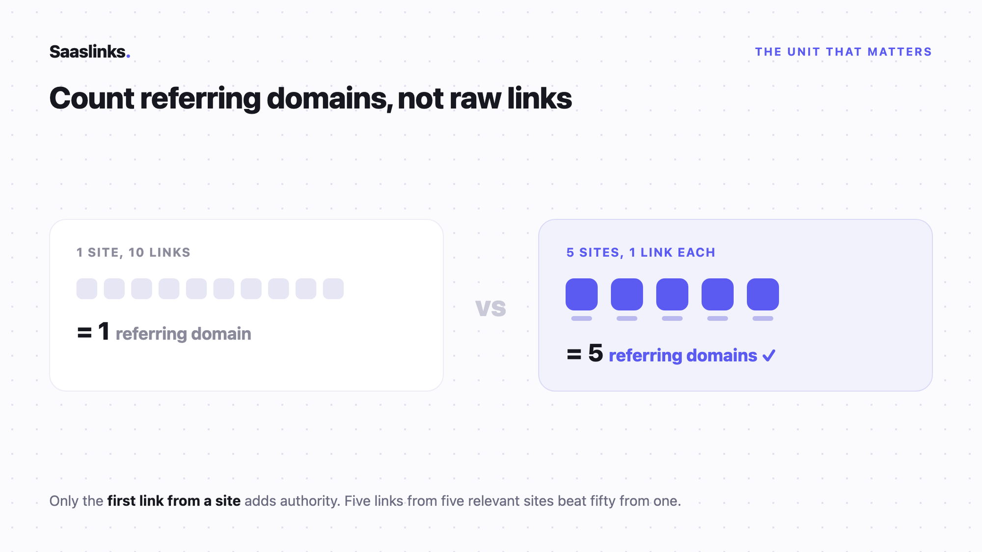 Referring domains versus raw backlinks: ten links from one site count as one referring domain, while one link from each of five sites counts as five referring domains.