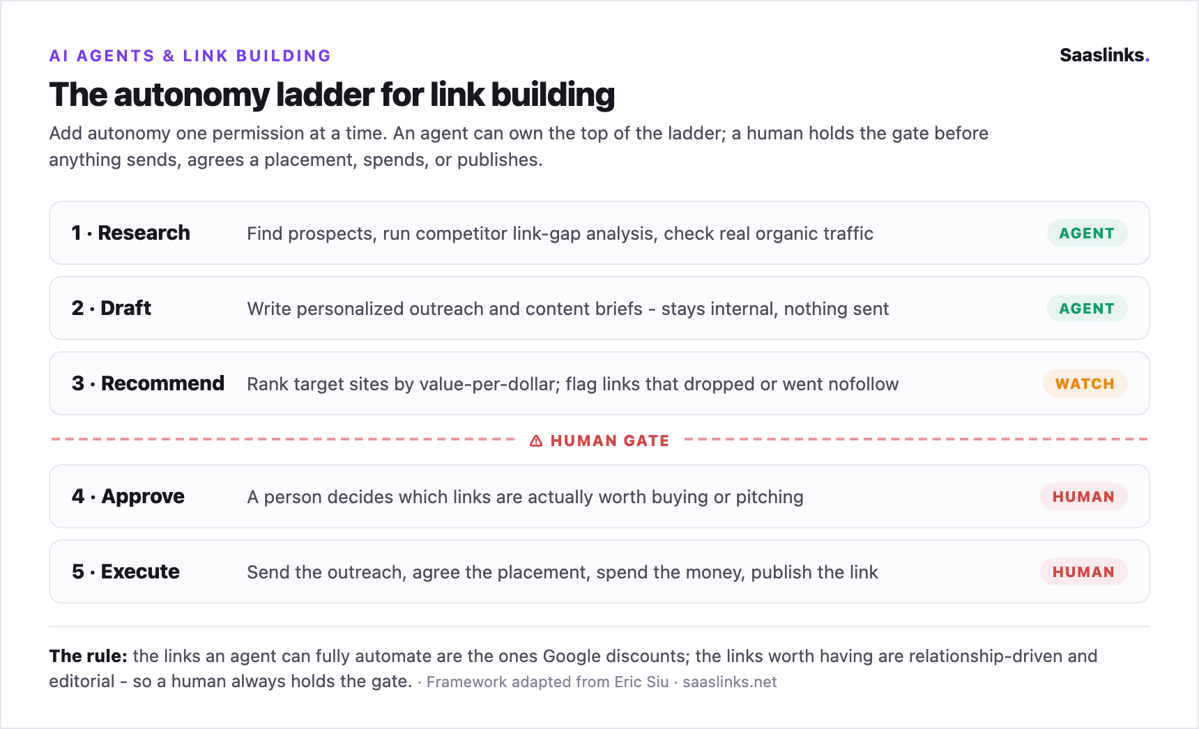 How to Run Link Building With an AI Agent (Without Getting Burned)