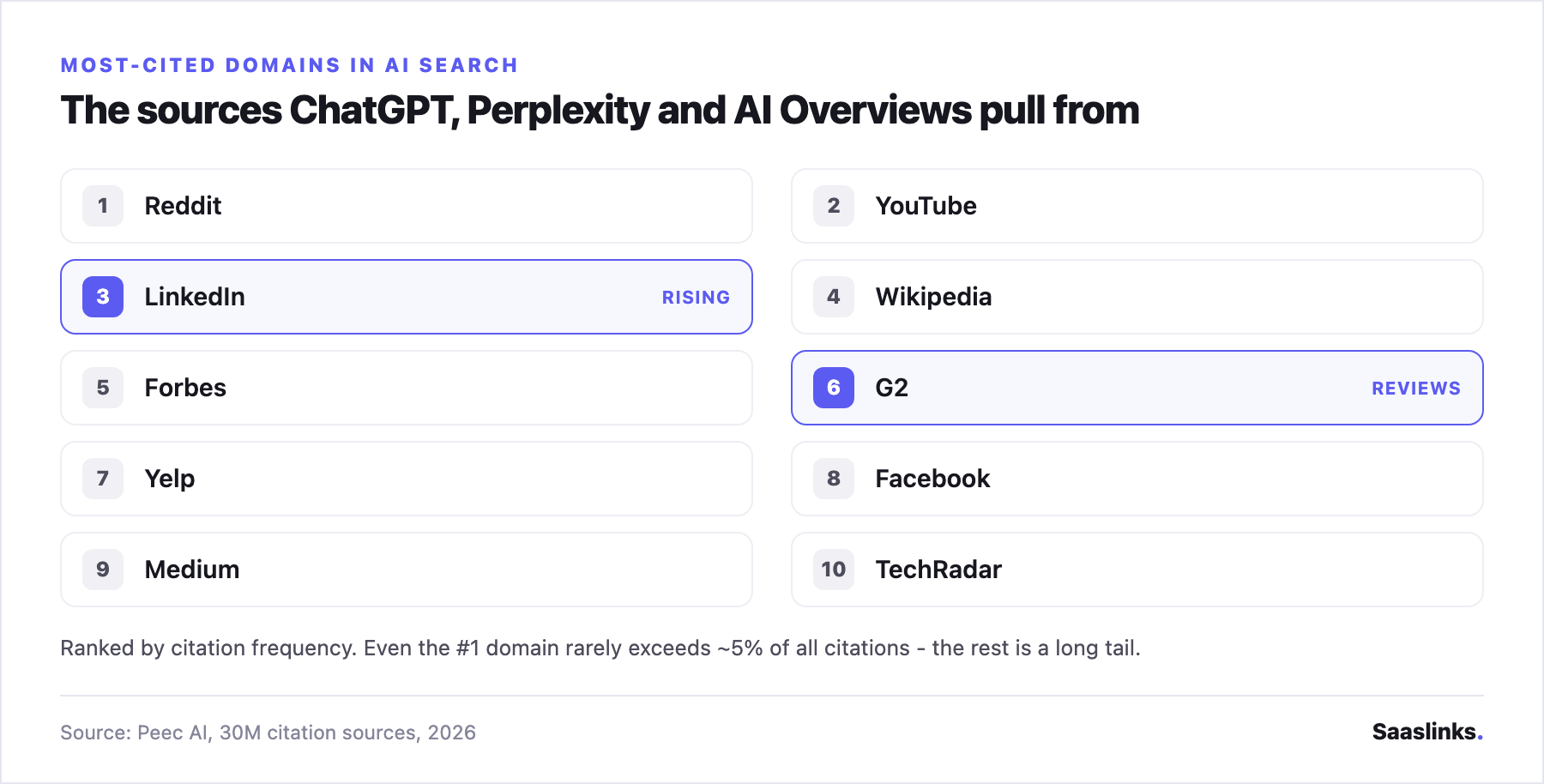Ranked horizontal bar of the top domains AI search cites most from a 30M-source study: 1 Reddit, 2 YouTube, 3 LinkedIn, 4 Wikipedia, 5 Forbes, 6 G2, 7 Yelp, 8 Facebook, 9 Medium, 10 TechRadar. Source: Peec AI, 2026.