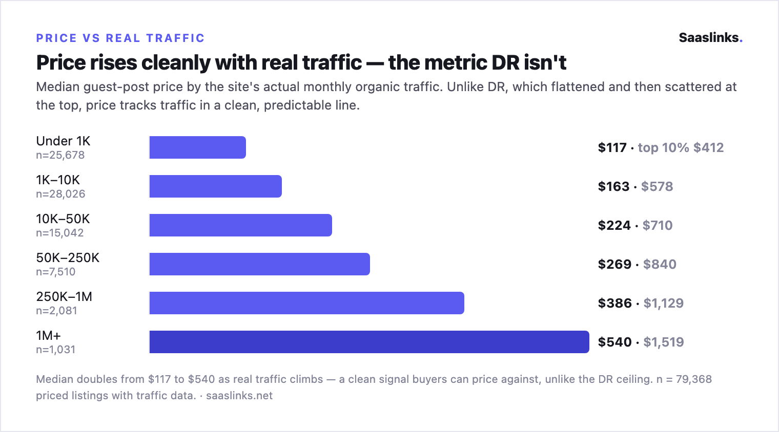 Bar chart of median guest-post price by real monthly organic traffic: under 1K $117, 1K-10K $163, 10K-50K $224, 50K-250K $269, 250K-1M $386, 1M+ $540 - a clean upward line