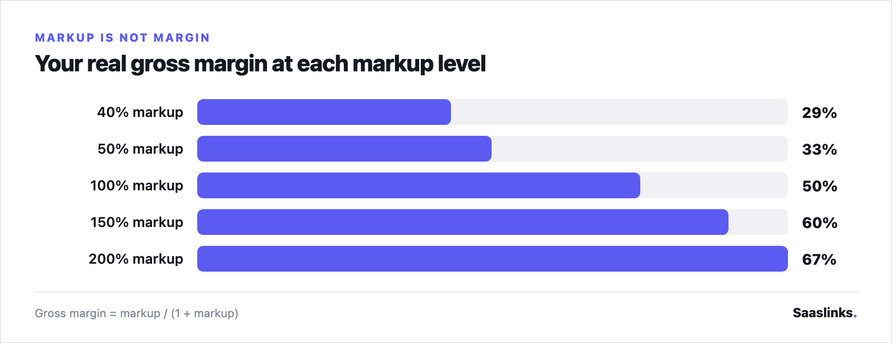 Bar chart titled 'Markup is not margin' showing the gross margin produced by each markup level: 40% markup = 29% margin, 50% markup = 33% margin, 100% markup = 50% margin, 150% markup = 60% margin, 200% markup = 67% margin. Margin = markup / (1 + markup).