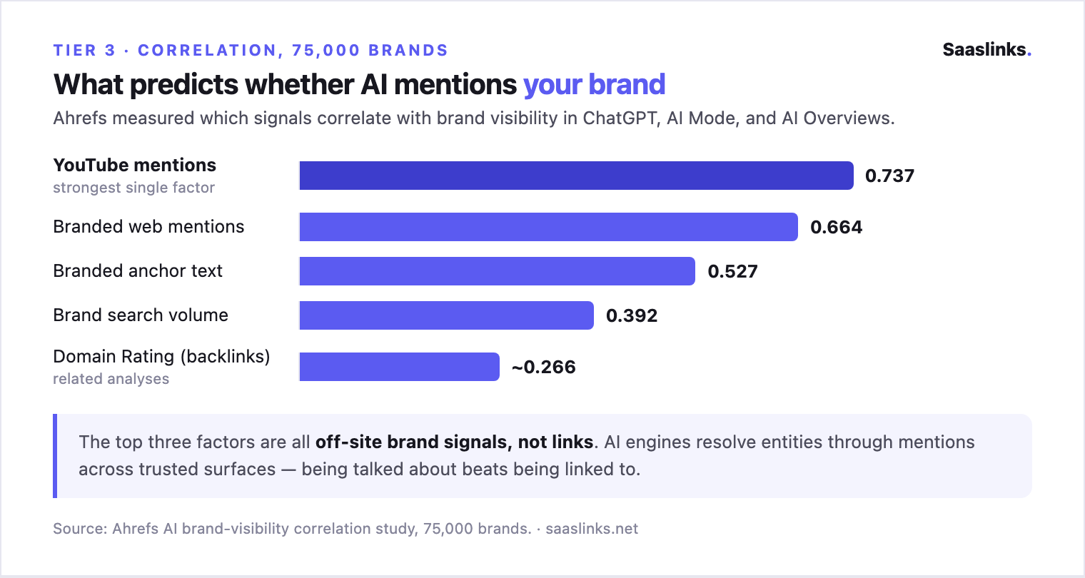 Bar chart of the Ahrefs 75,000-brand study: YouTube mentions correlate 0.737 with AI brand visibility, branded web mentions 0.664, branded anchor text 0.527, brand search volume 0.392, Domain Rating ~0.266 — the top three factors are off-site brand signals, not links