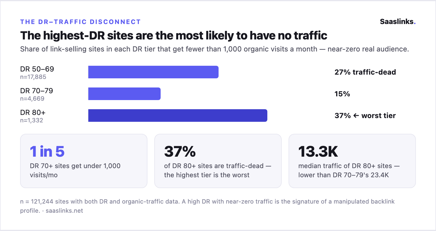 Bar chart showing the share of link-selling sites in each DR tier with under 1,000 monthly organic visits: DR 50-69 27%, DR 70-79 15%, DR 80+ 37% (the worst tier); 1 in 5 DR 70+ sites are traffic-dead