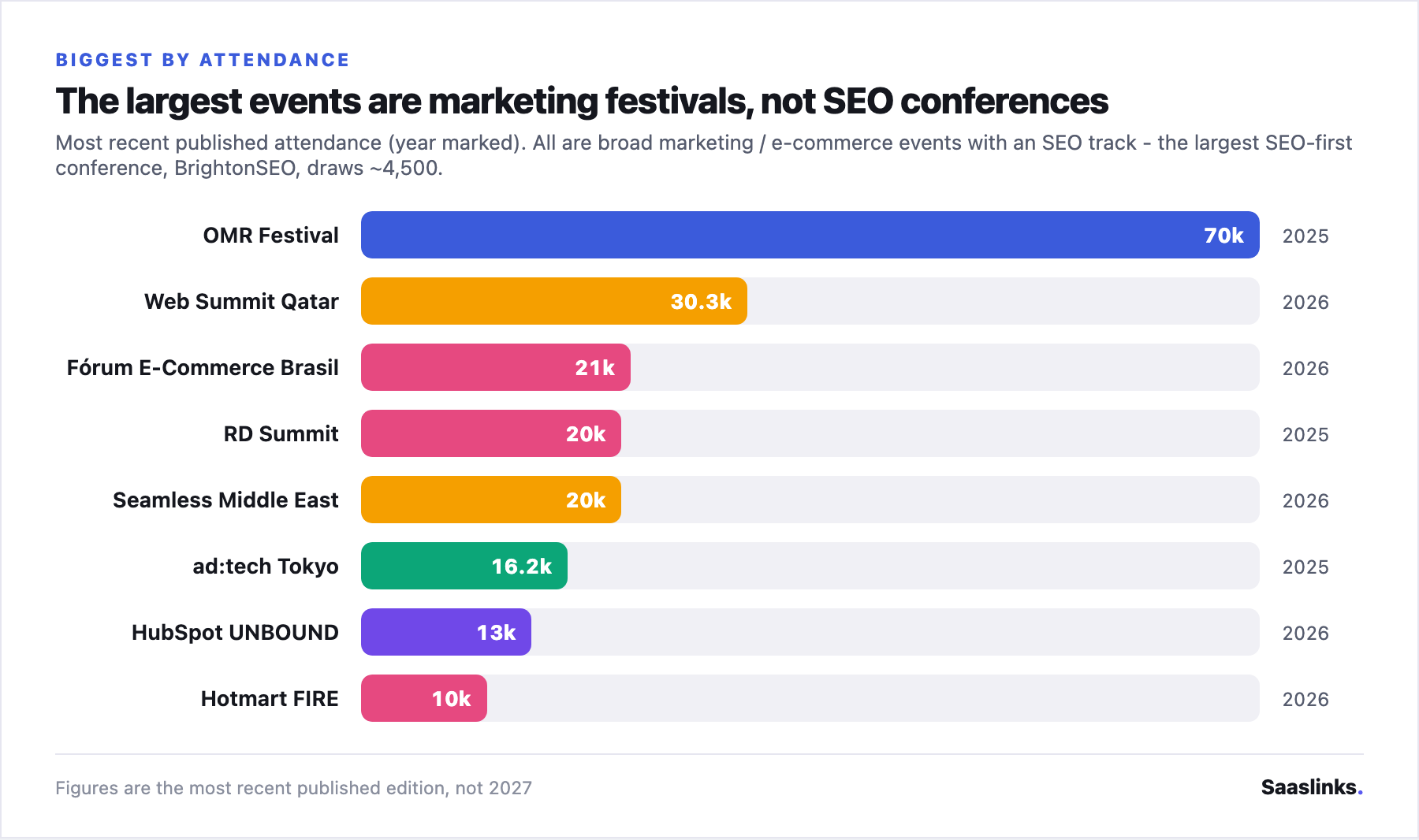 Colourful bar chart of the largest search-adjacent conferences by most recent attendance: OMR Festival Hamburg ~70,000; Web Summit Qatar ~30,000; Forum E-Commerce Brasil ~21,000; RD Summit and Seamless Middle East ~20,000; ad:tech Tokyo ~16,000; HubSpot UNBOUND ~13,000; Hotmart FIRE ~10,000 - each bar labelled with the year of the figure.