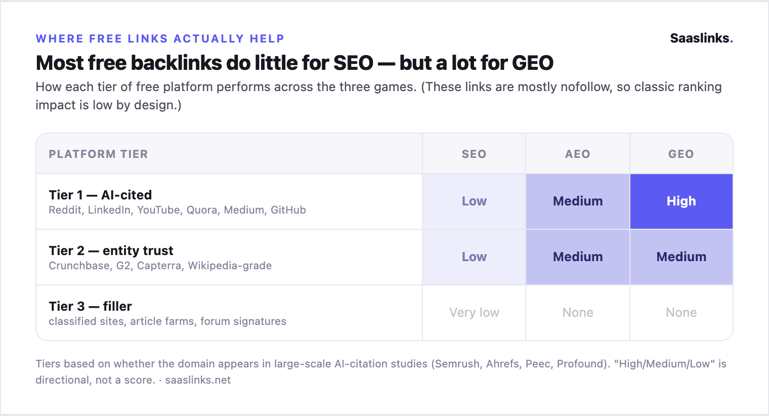 Matrix showing free-link tiers scored across SEO, AEO, GEO: Tier 1 AI-cited platforms score Low/Medium/High; Tier 2 entity-trust platforms Low/Medium/Medium; Tier 3 filler Very low/None/None