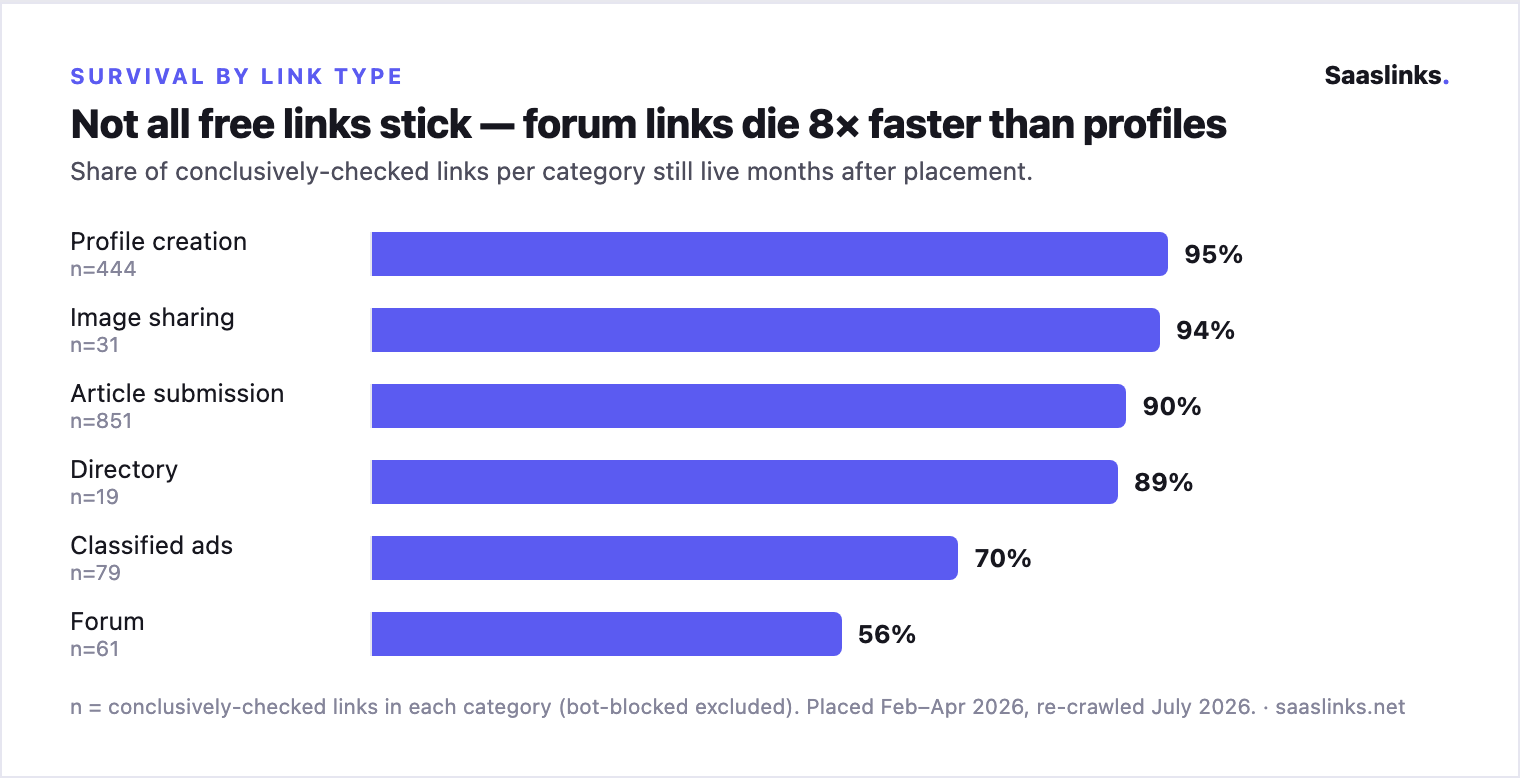 Bar chart of survival by link type: profile creation 95%, image sharing 94%, article submission 90%, directory 89%, classified ads 70%, forum 56%