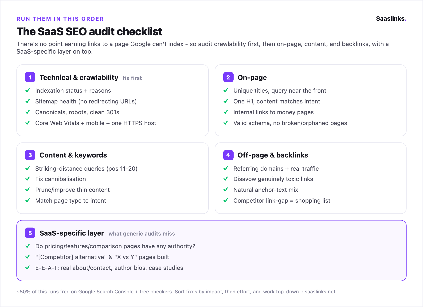 SaaS SEO Audit: The Complete Checklist (+ Free Tools & Template)