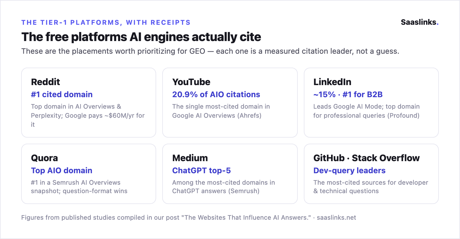 Cards for the Tier-1 platforms with their citation stats: Reddit #1 cited domain; YouTube 20.9% of AI Overview citations; LinkedIn ~15% and #1 for B2B; Quora top AI Overviews domain; Medium ChatGPT top-5; GitHub and Stack Overflow dev-query leaders
