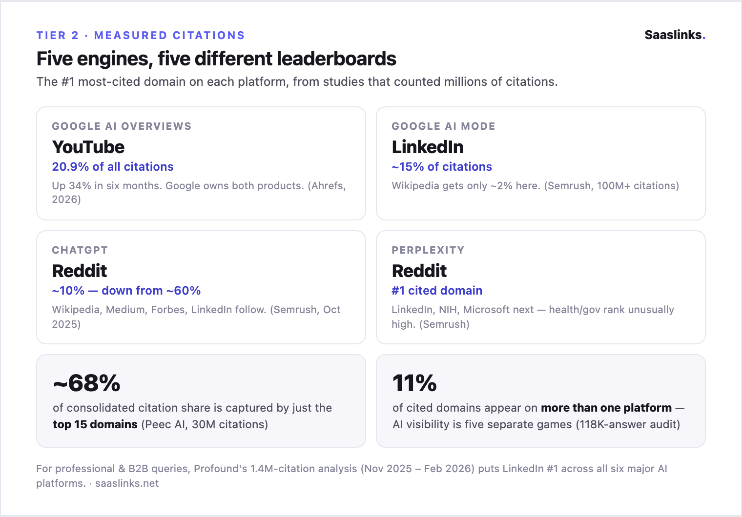 Panel of the number-one cited domain per AI platform: YouTube leads Google AI Overviews with 20.9% of citations, LinkedIn leads Google AI Mode with ~15%, Reddit leads ChatGPT (~10%, down from ~60%) and Perplexity; the top 15 domains capture ~68% of citation share and only 11% of cited domains appear on more than one platform