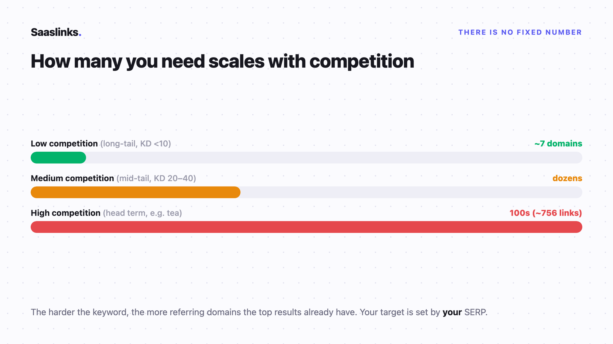 How many backlinks you need scales with keyword competition: low-competition long-tail keywords need around 7 referring domains, medium keywords need dozens, and high-competition head terms need hundreds.