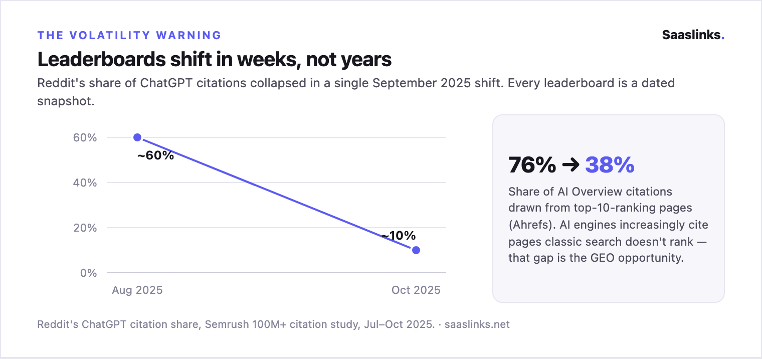 Slope chart: Reddit's share of ChatGPT citations collapsed from ~60% in August 2025 to ~10% in October 2025, alongside the Ahrefs stat that AI Overview citations drawn from top-10-ranking pages fell from 76% to 38%