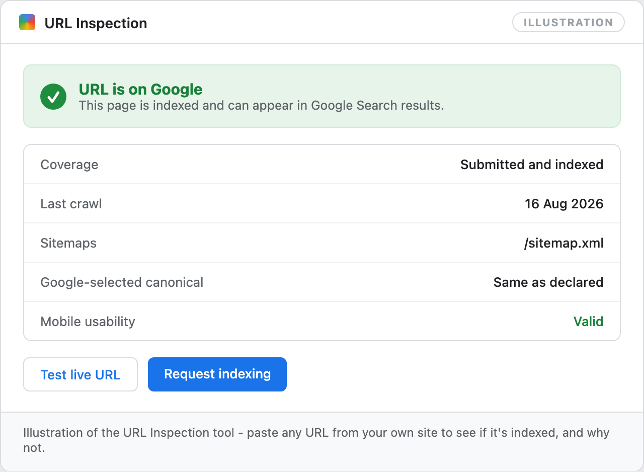 Illustration of the Google Search Console URL Inspection result panel showing "URL is on Google", coverage details, last crawl date, mobile usability status, and the Request Indexing and Test Live URL buttons
