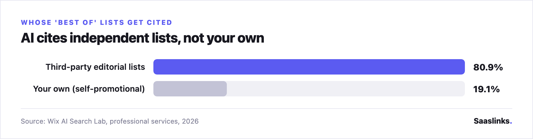 Split bar: whose 'best of' lists AI cites in professional services - third-party editorial lists 80.9% versus self-promotional (your own list) 19.1%. Source: Wix AI Search Lab, 2026.