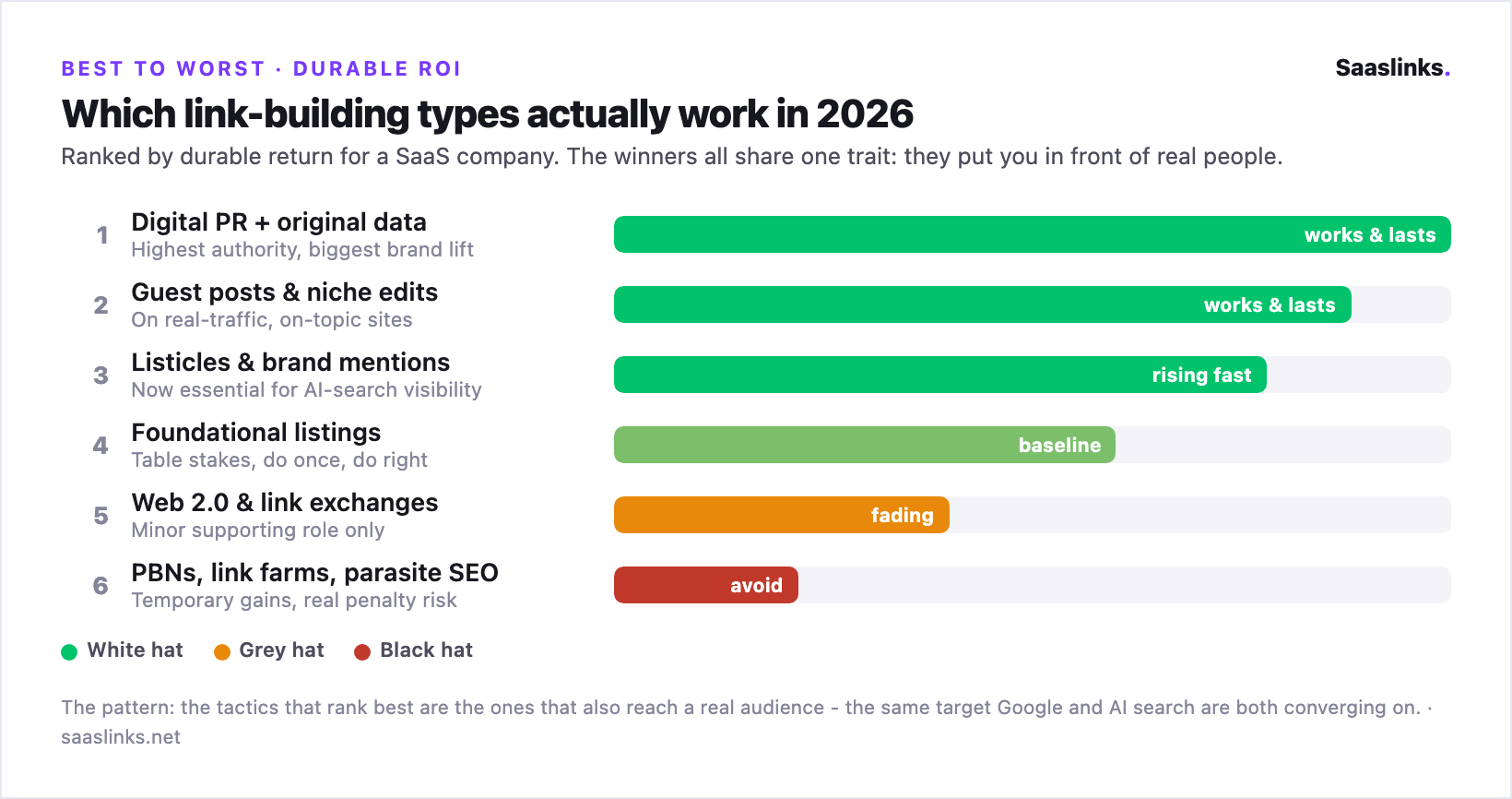 Ranking of link building types by durable ROI for SaaS in 2026: Digital PR + original data and guest posts/niche edits work and last, listicles and brand mentions are rising fast, foundational listings are baseline, web 2.0 and link exchanges are fading, and PBNs/link farms/parasite SEO should be avoided