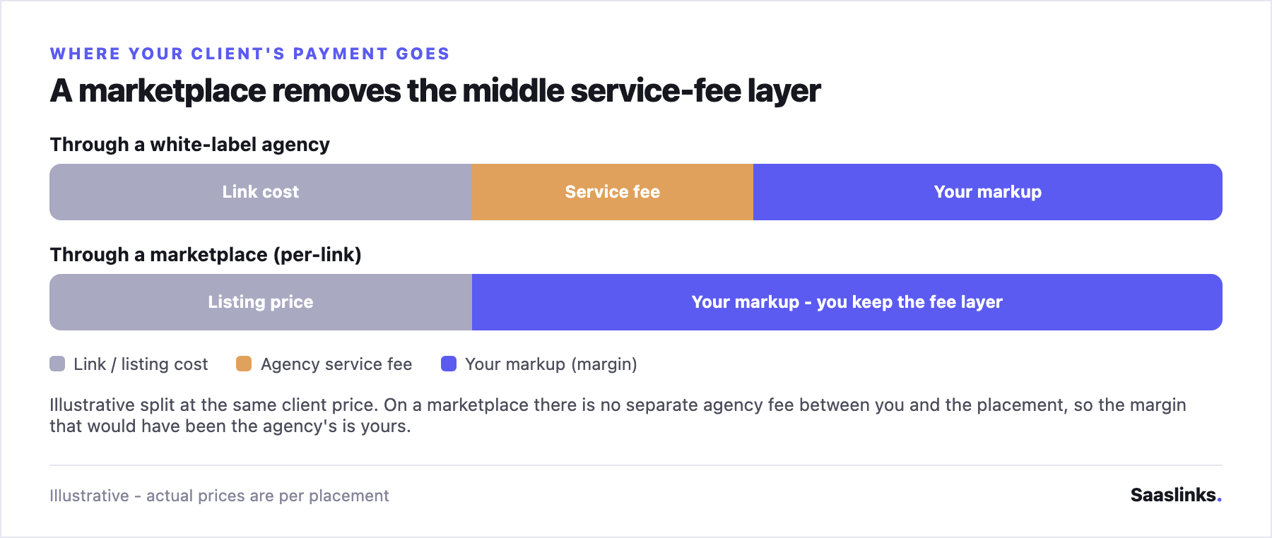 Two stacked horizontal bars comparing where a client's payment goes. Top bar 'Through a white-label agency': publisher/link cost, then an agency service fee, then your markup. Bottom bar 'Through a marketplace': listing price, then a larger your-markup segment that absorbs what would have been the agency service fee. Illustrative split; the point is the marketplace removes the middle service-fee layer.