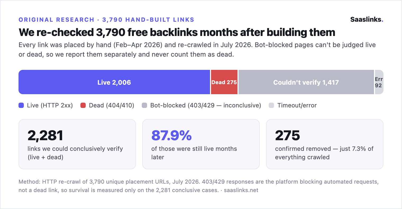 Outcome breakdown: of 3,790 hand-built free backlinks re-crawled months later, 2,006 were live, 275 dead, 1,417 bot-blocked (inconclusive), 92 errored; on the 2,281 conclusive cases survival was 87.9%