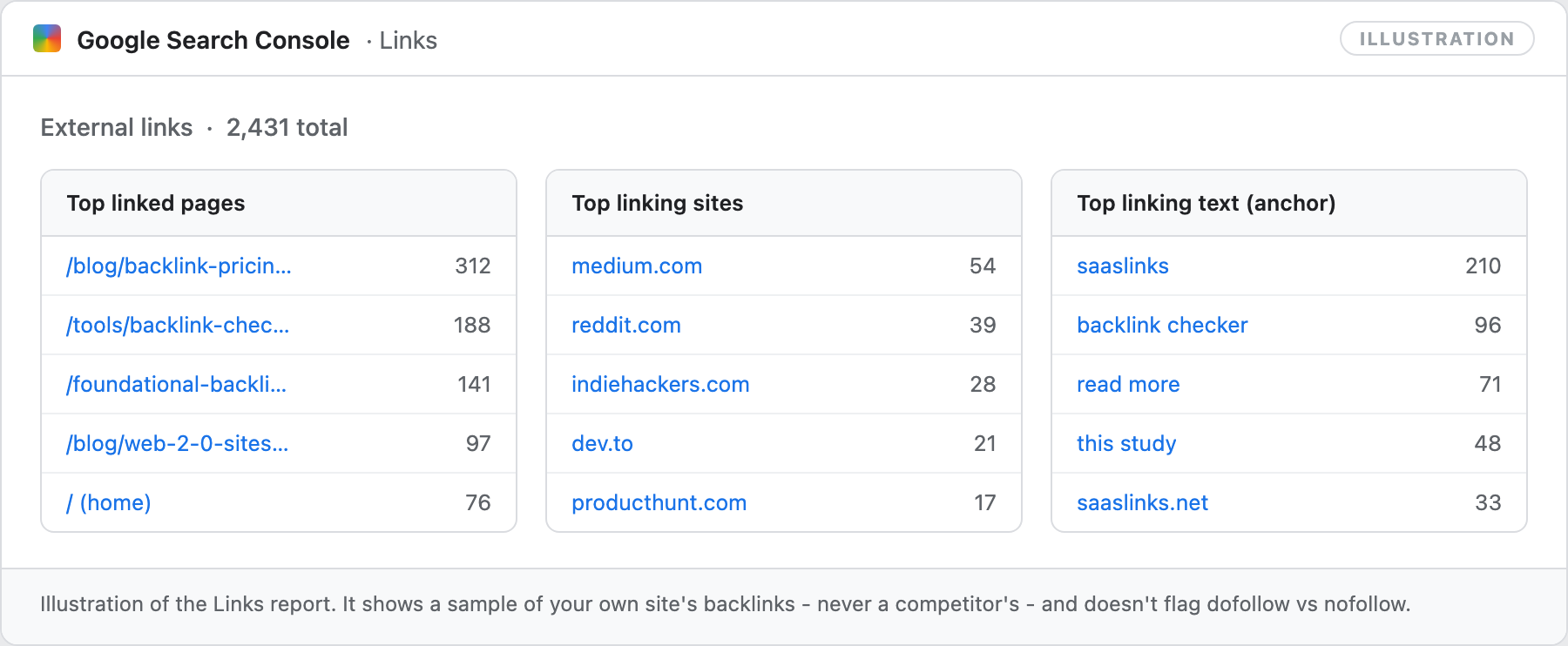 Illustration of the Google Search Console Links report showing three panels - External links with top linked pages, top linking sites, and top linking text (anchor text) - each as a ranked list