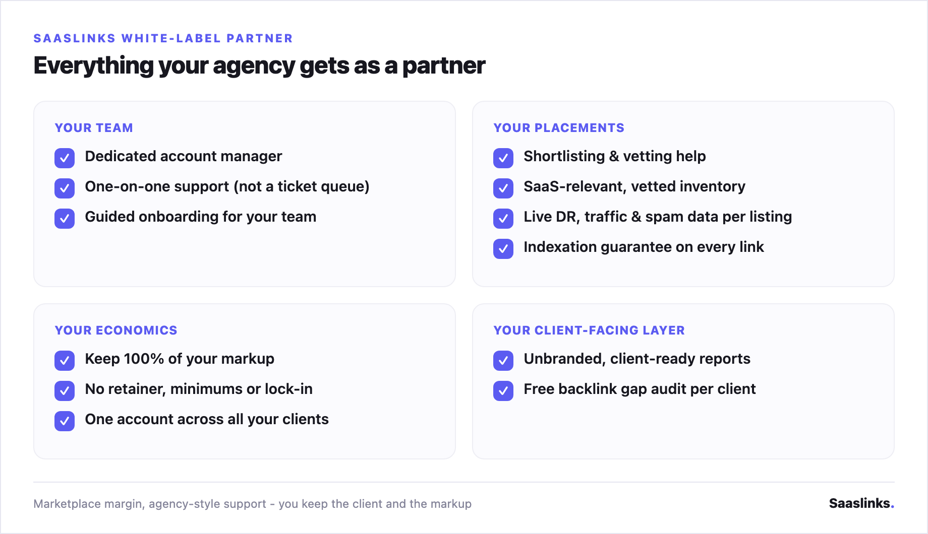 Grid of Saaslinks white-label partner benefits in four groups. Your team: dedicated account manager, one-on-one support, guided onboarding. Your placements: shortlisting and vetting help, SaaS-vetted inventory, live DR/traffic/spam data on every listing, indexation guarantee. Your economics: keep 100% of your markup, no retainer or minimums, one account for all clients. Your client-facing layer: unbranded client-ready reports, free backlink gap audit.