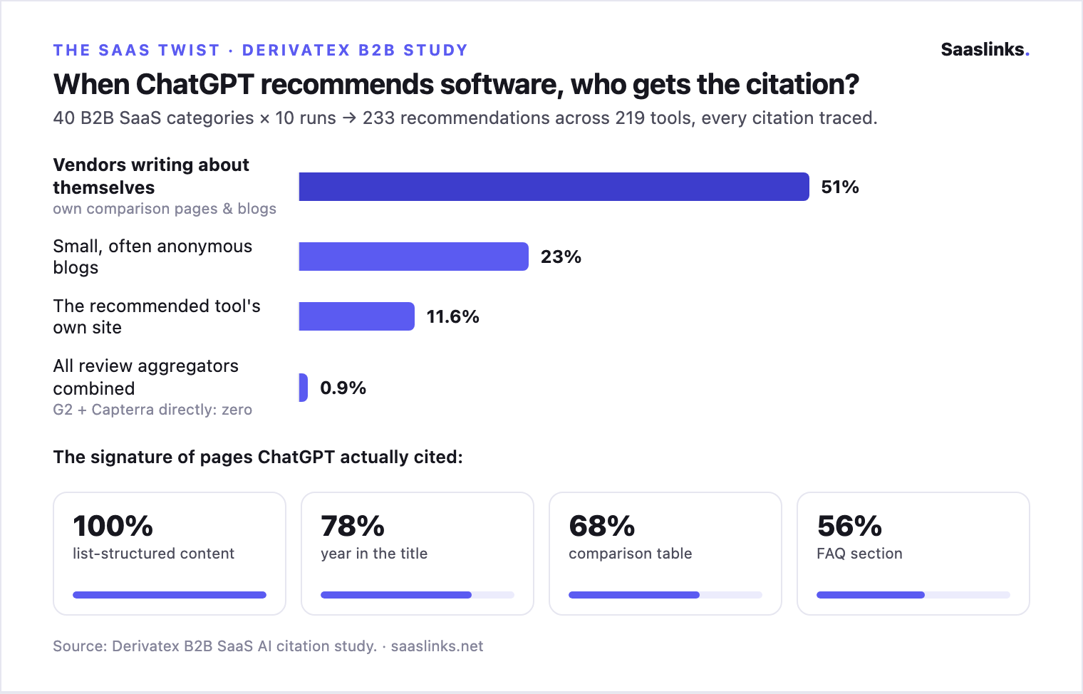 Bar chart of the Derivatex B2B SaaS study: when ChatGPT recommends software, 51% of citations go to vendors writing about themselves, 23% to small anonymous blogs, 11.6% to the recommended tool's own site, and 0.9% to all review aggregators combined; the cited pages were 100% list-structured, 78% had a year in the title, 68% a comparison table, 56% an FAQ